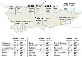 El tiempo en Asturias para este sábado, 22 de noviembre: suben las temperaturas