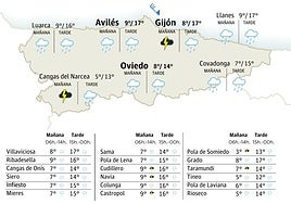 El tiempo en Asturias para este lunes, 24 de noviembre: lluvias generalizadas