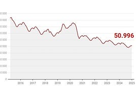 El paro encadena tres meses de subida en Asturias a las puertas de la campaña navideña