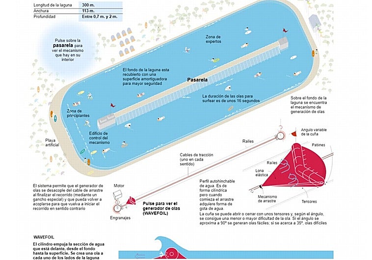 El sector privado muestra interés en el proyecto de una piscina de olas para surf en el pozo Santiago en Aller