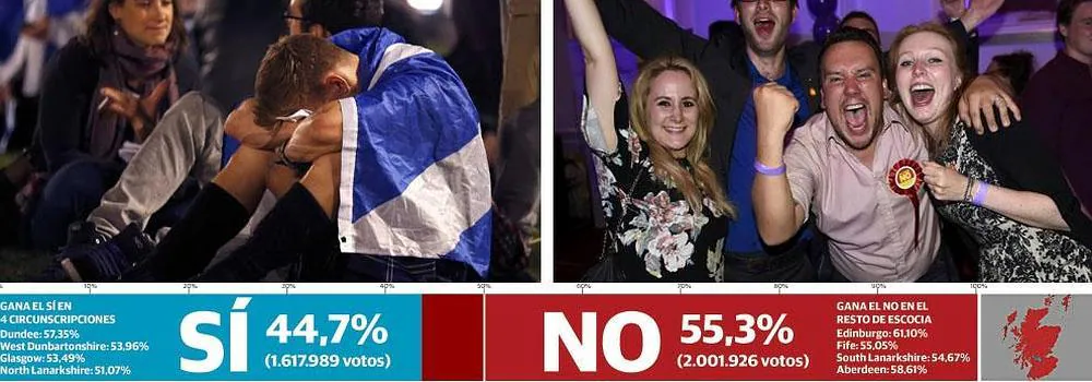 Los votantes del 'no' celebran los resultados.