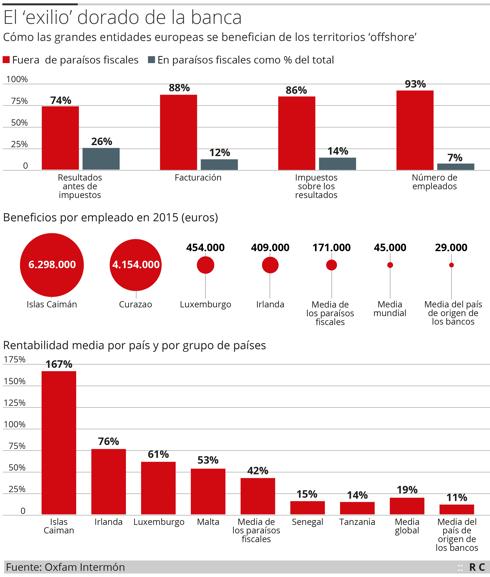 El exilio dorado de la banca, en gráficos. 