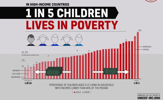 Ranking de pobreza infantil facilitado por Unicef. 