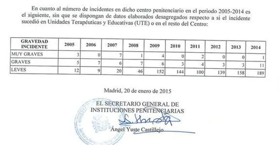 El informe. Datos obtenidos por este periódico y que señalan un auge de los incidentes registrados en Villabona.