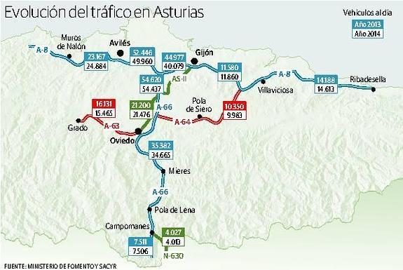 La ‘Y’, con el mismo tráfico que hace 18 años