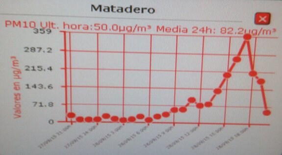 Valores medidos en la estación de Las Arobias, a la altura del matadero, a las 20 horas del pasado lunes, 28 de septiembre. 