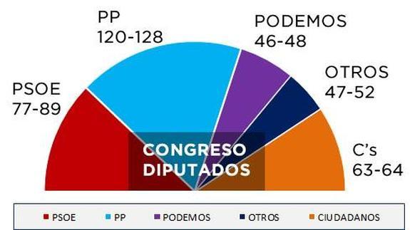 La campaña electoral del 20-D comienza marcada por la previsión del CIS de la victoria del PP