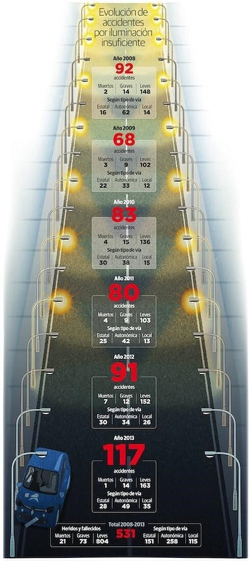 La DGT certifica que la falta de luz en las carreteras provocó 531 accidentes con víctimas en seis años