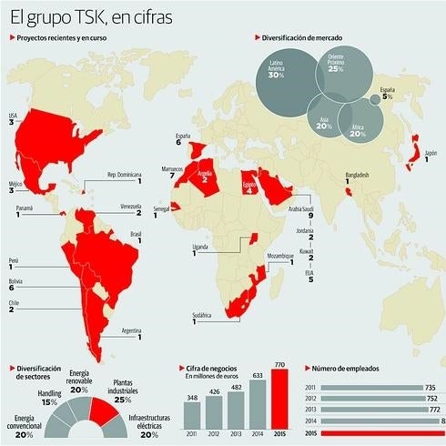 TSK trabaja en más de 30 países y casi iguala en mayo sus ventas de 2015