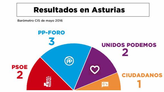 Asturias repetirá la distribución de escaños el 26-J