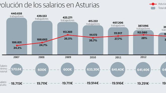 Uno de cada tres asturianos cobra un sueldo igual o inferior al salario mínimo