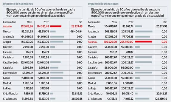 Un asturiano paga mil veces más  que un canario por la misma herencia
