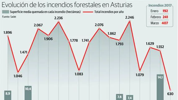La ola de incendios en 52 concejos de Asturias obligó a movilizar a un millar de efectivos en siete días