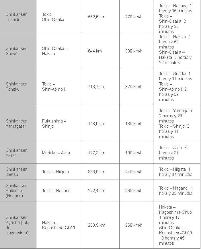 Recorridos y tiempo de los trenes de alta velocidad que están en servicio en Japón.