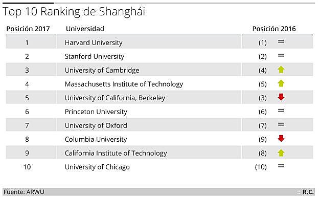 Clasificación de las mejores universidades, según Shanghái. 