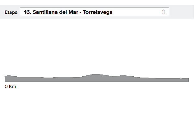 Perfil de la etapa 16 de la Vuelta ciclista a España 2018.