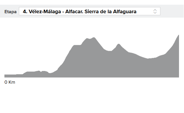 Perfil de la etapa 4 de la Vuelta ciclista a España 2018.