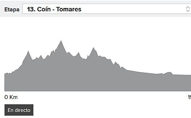 Perfil de la etapa 13 de la Vuelta ciclista a España 2017.