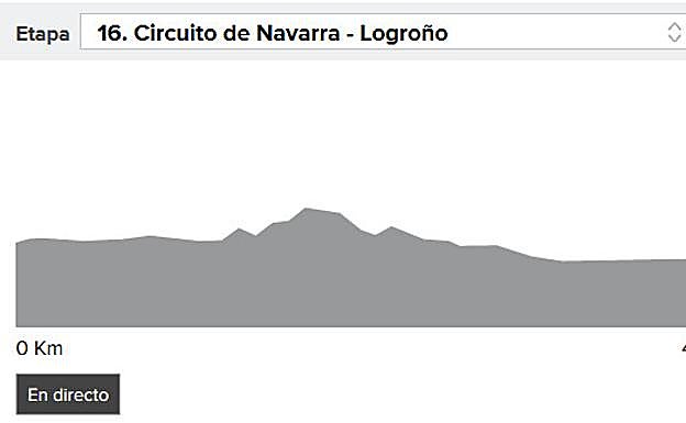 Perfil de la etapa 16 de la Vuelta ciclista a España 2017.