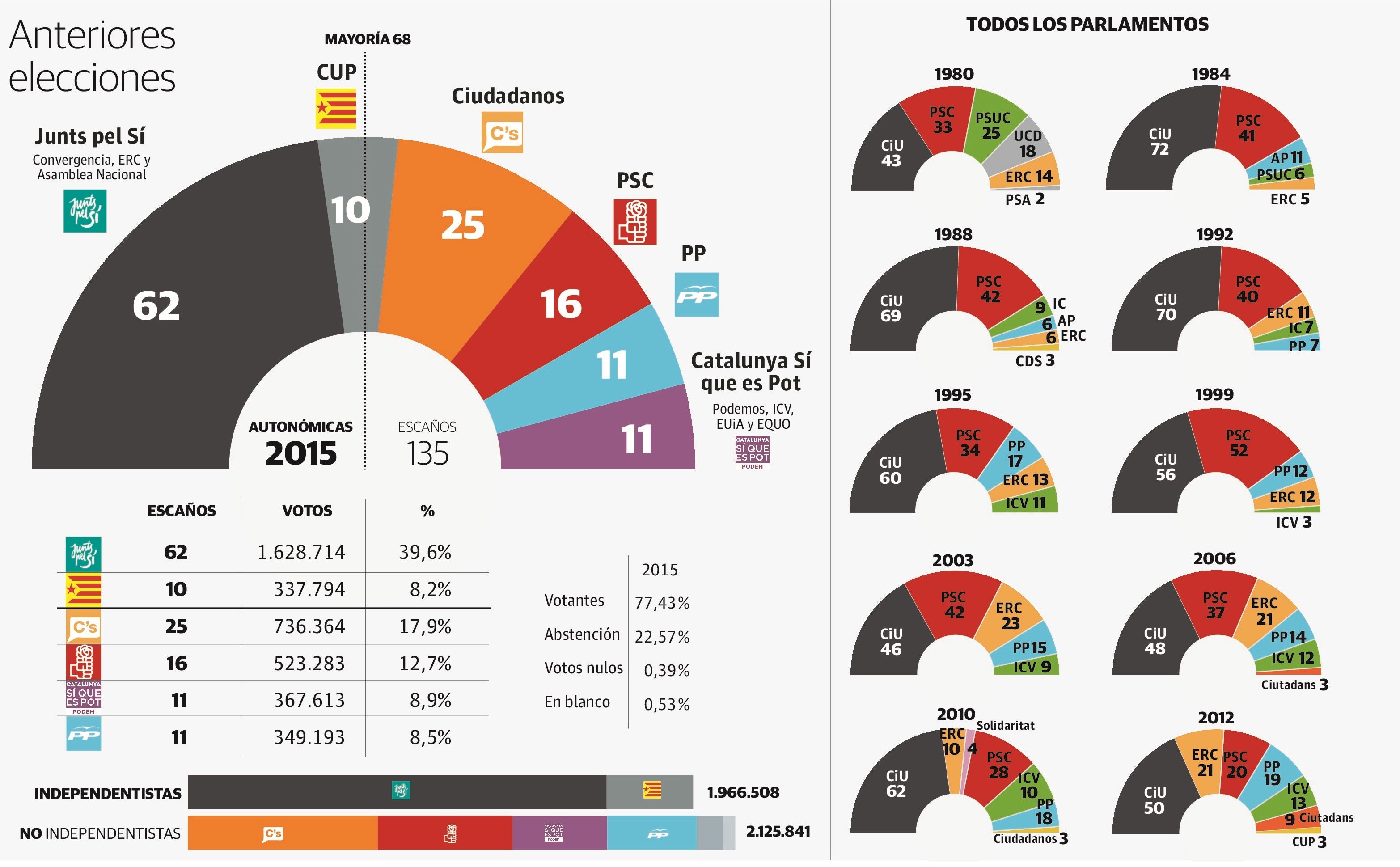 Resultados de las anteriores elecciones catalanas