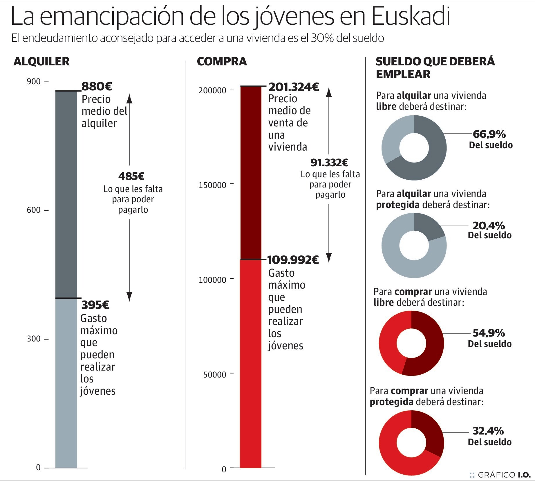 La emancipación de los jóvenes en Euskadi