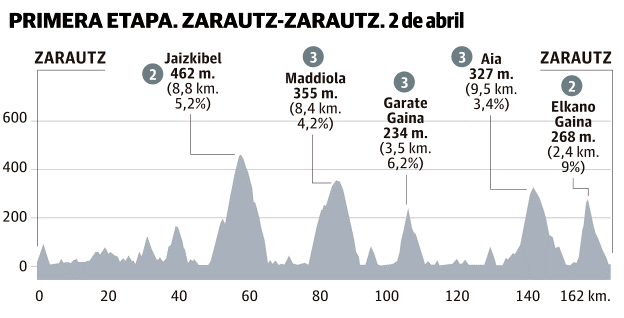 La primera etapa de la Vuelta al País Vasco se correrá el lunes, 2 de abril de 2018. 