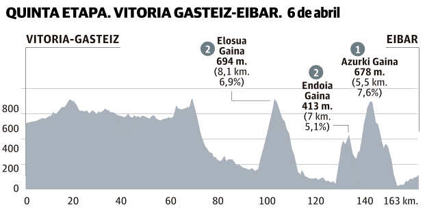 La quinta etapa de la Vuelta al País Vasco se correrá el viernes, 6 de abril de 2018.