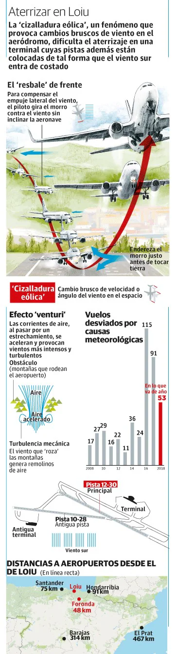 La 'Cizalladura eólica', un fenómenos que provoca cambios bruscos de viento en el aeródromo, dificulta el aterrizaje en la terminal cuyas pistas además están colocadas de tal forma que el viento sur entra de costado