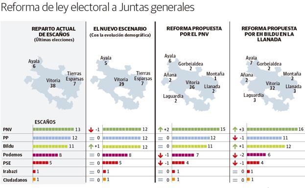EH Bildu plantea en la Llanada restarle 6 escaños a Vitoria en la reforma de la ley electoral a Juntas