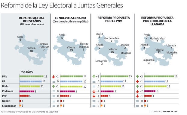 Reforma de la Ley Electoral a Juntas Generales. 