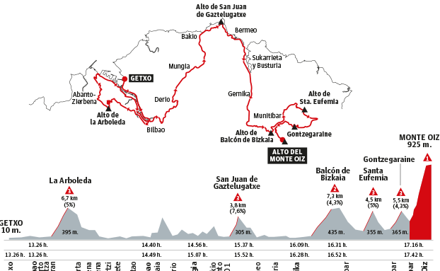 Gráfico. Recorrido de la etapa. G. de las Heras | C. ZAFRA