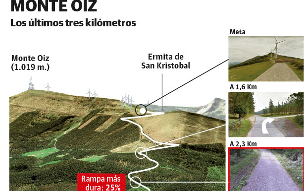 Gráfico. Ásí es el paso de la Vuelta por el Monte Oiz. 