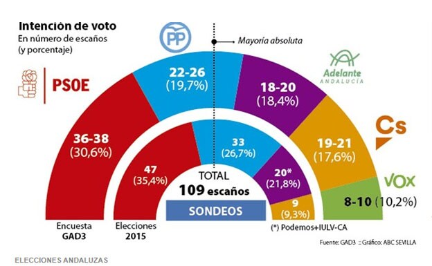 El PSOE ganaría con menos apoyos en un Parlamento andaluz en el que entra Vox