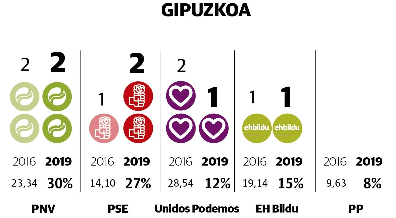 Los socialistas se despegan de EH Bildu y rozan el segundo escaño