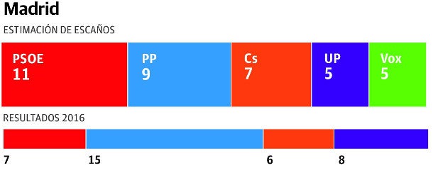 Madrid: el PP pierde su principal caladero de voto