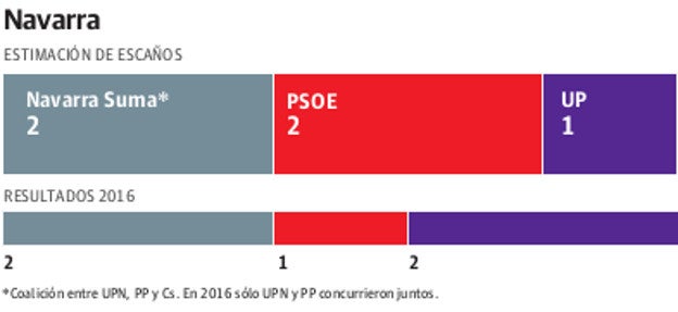 Sigue el empate entre Navarra Suma y los socialistas