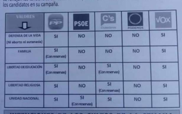 Análisis que hace una parroquia de Burriana de los partidos políticos. 