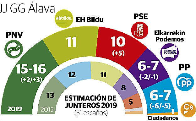 El PNV gana y los socialistas doblan su representación ante un PP en caída libre