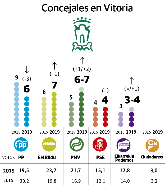 Elecciones municipales 2019: