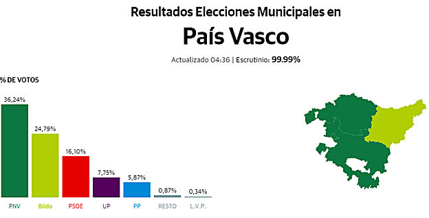 Resultados electorales País Vasco 2019: elecciones municipales, forales y europeas