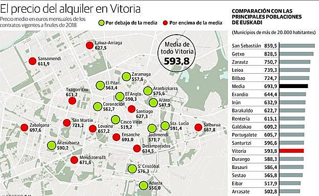 El precio del alquiler en Vitoria. 