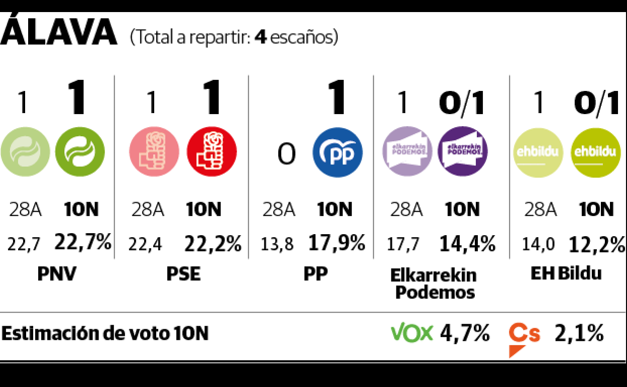 Podemos y Bildu se disputarán el último escaño alavés al ser superados por el PP