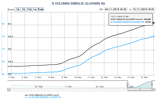 El nivel del embalse de Ullibarri (en negro) y porcentaje almacenado en relación a su capacidad (en azul). 