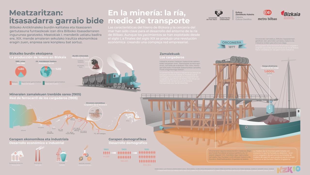 El Nervión visto a través de su flora y fauna, y como medio de transporte, antes con el paso de los navíos y ahora con las vías del Metro de Bilbao bajo sus aguas