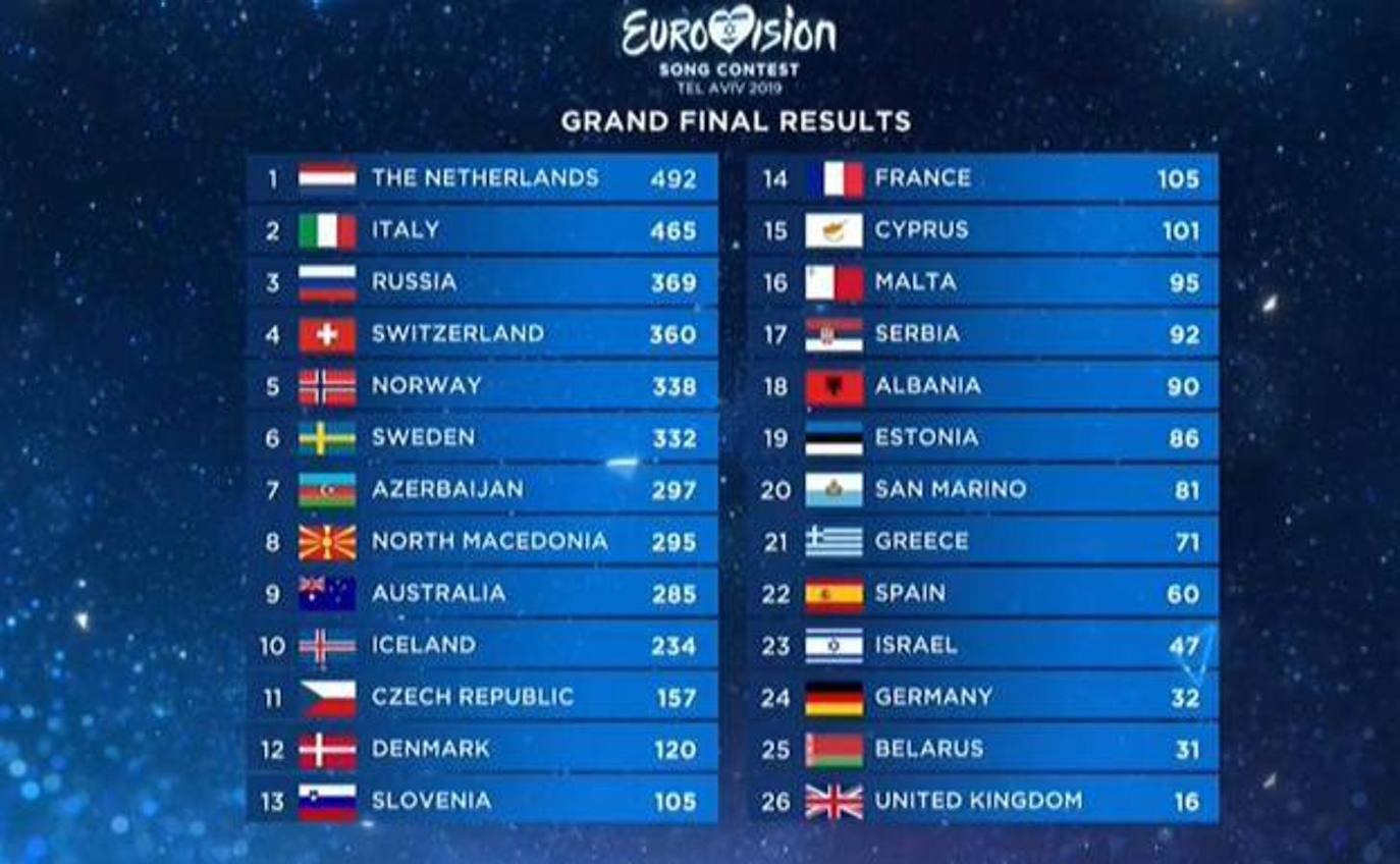 6º.- Eurovisión: Votaciones (La 1) | El recuento de votos del certamen musical, celebrado el 18 de mayo, reunió frente al televisor a un total de 6.147.772 espectadores.