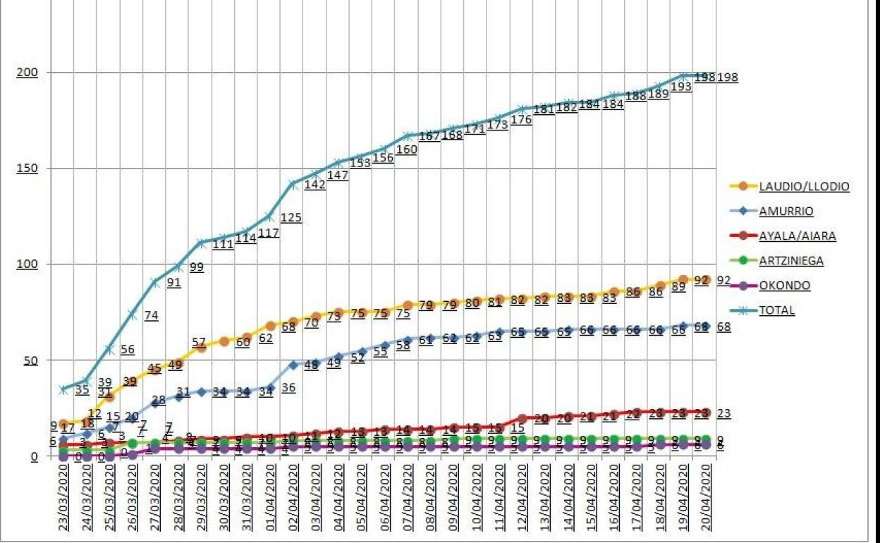 El gráfIco recoge la evolución de la epidemia en todas las localidades ayalesas.