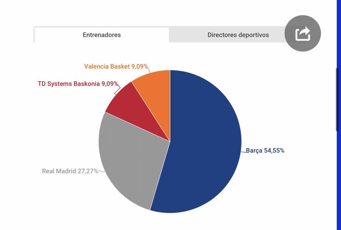 Gráfico de los resultados de los pronósticos emitidos por los entrenadores