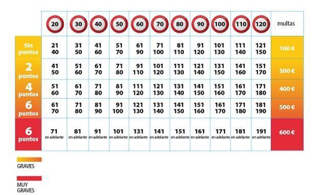 Multas por exceso de velocidad en España.