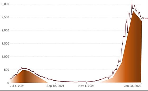 Casos confirmados de covid-19 por millón de habitantes en la quinta y sexta ola en España. O