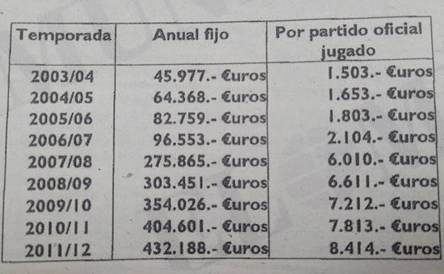 Evolución del contrato que Messi firmó en 2003. 